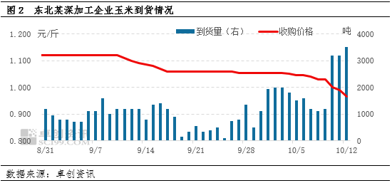 卓创资讯：新粮供应增加，中旬东北玉米价格或存小幅回落可能