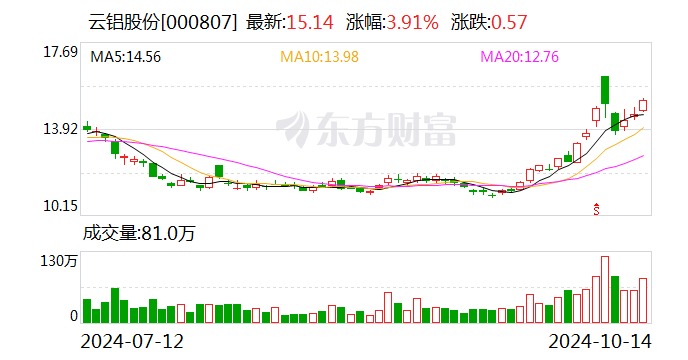 云铝股份：前三季度净利润预增51.70%-53.69%