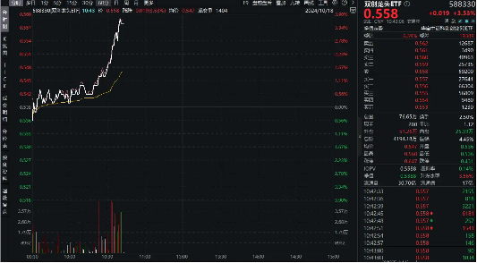 沸腾！创业板指+科创50携手涨超3%，台积电Q3业绩远超预期，双创龙头ETF（588330）垂直拉升3%