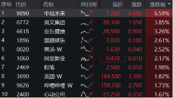 港股回暖，京东健康涨逾3%，港股互联网ETF（513770）涨近1%，波动下如何抉择？