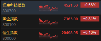 收评：港股恒指涨0.1% 科指涨0.66%汽车股涨势活跃