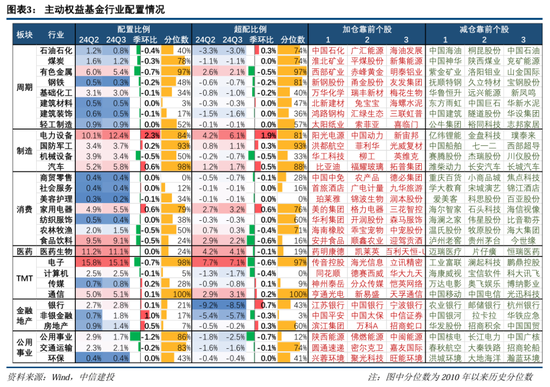 中信建投策略：公募基金三季报有四大看点